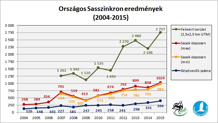 Országos Sasszinkron eredmények 2004-2015 között (Forrás: MME Monitoring Központ).